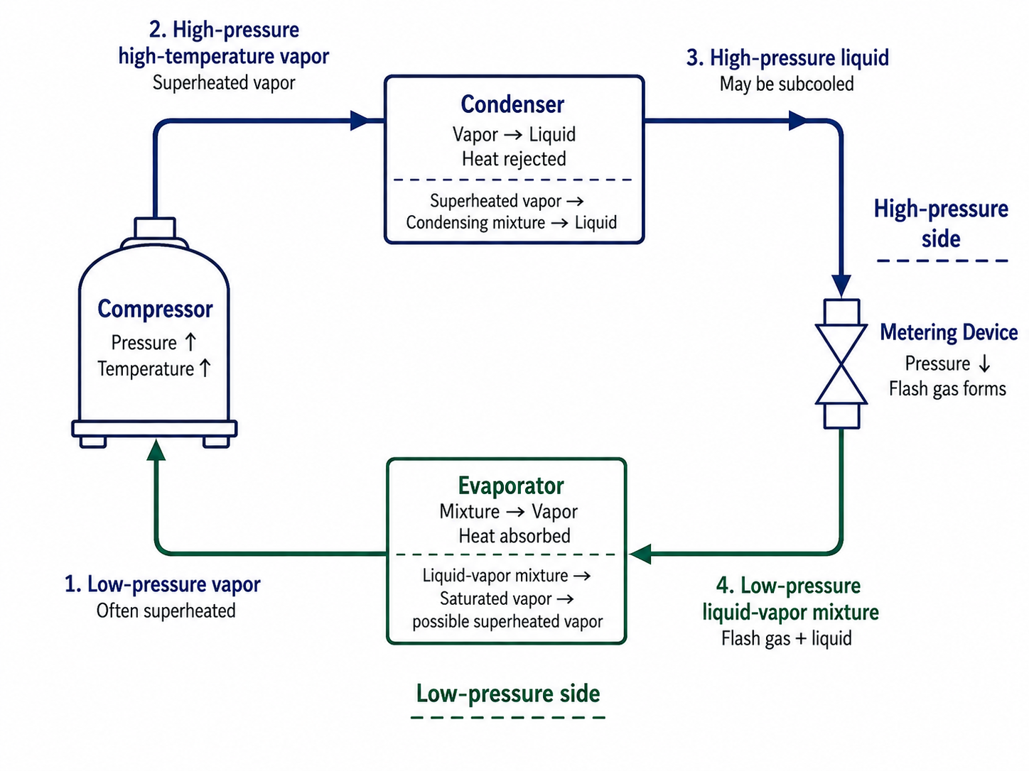 Vapor-compression refrigeration cycle labeled with low-pressure vapor entering the compressor high-pressure high-temperature vapor leaving the compressor high-pressure liquid leaving the condenser low-pressure liquid-vapor mixture leaving the metering device and low-pressure vapor leaving the evaporator